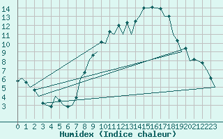 Courbe de l'humidex pour Madrid / Barajas (Esp)