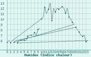 Courbe de l'humidex pour Dublin (Ir)