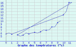 Courbe de tempratures pour Kuusamo