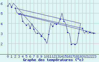Courbe de tempratures pour Frankfort (All)