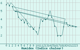 Courbe de l'humidex pour Frankfort (All)