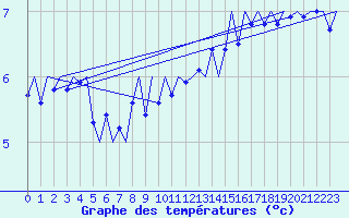 Courbe de tempratures pour Le Goeree