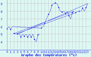 Courbe de tempratures pour Groningen Airport Eelde