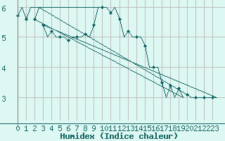 Courbe de l'humidex pour Fritzlar