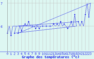 Courbe de tempratures pour Platform K13-A