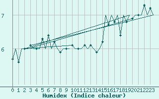 Courbe de l'humidex pour Platform J6-a Sea