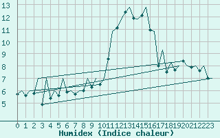 Courbe de l'humidex pour Payerne (Sw)