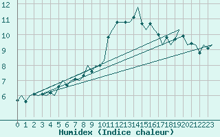 Courbe de l'humidex pour Platform Awg-1 Sea