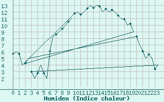 Courbe de l'humidex pour Islay