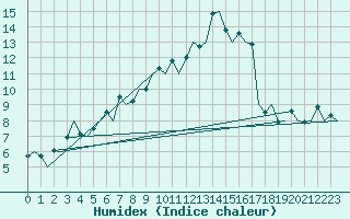 Courbe de l'humidex pour Hasvik