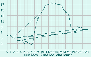 Courbe de l'humidex pour Fassberg