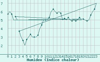 Courbe de l'humidex pour Erfurt-Bindersleben