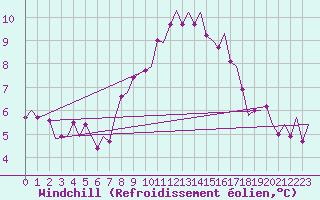 Courbe du refroidissement olien pour Shannon Airport