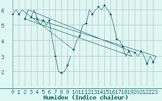 Courbe de l'humidex pour Donna Nook