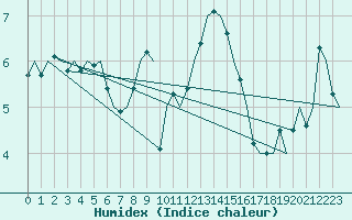 Courbe de l'humidex pour Leeuwarden