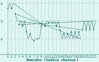 Courbe de l'humidex pour Gluecksburg / Meierwik