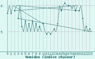 Courbe de l'humidex pour Fassberg