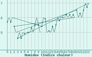 Courbe de l'humidex pour Stuttgart-Echterdingen
