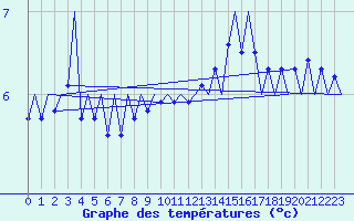 Courbe de tempratures pour Platform L9-ff-1 Sea
