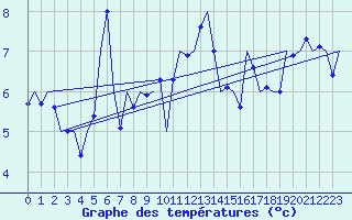 Courbe de tempratures pour Noervenich