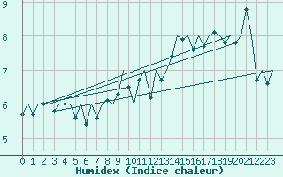 Courbe de l'humidex pour Platform Hoorn-a Sea