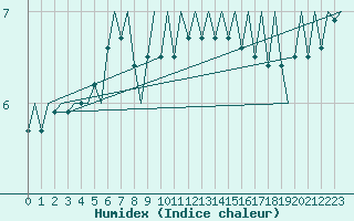 Courbe de l'humidex pour Platform Awg-1 Sea