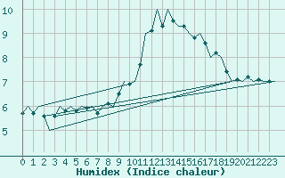 Courbe de l'humidex pour Stuttgart-Echterdingen