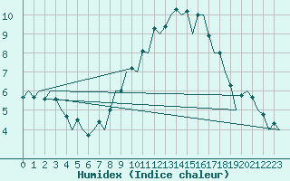 Courbe de l'humidex pour Salamanca / Matacan