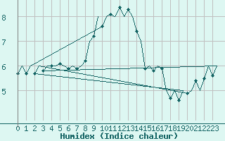 Courbe de l'humidex pour Utti