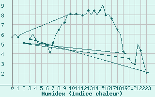 Courbe de l'humidex pour Dublin (Ir)