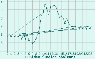 Courbe de l'humidex pour Pamplona (Esp)