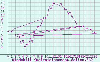 Courbe du refroidissement olien pour Leon / Virgen Del Camino