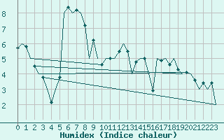 Courbe de l'humidex pour De Kooy