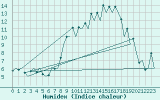 Courbe de l'humidex pour Burgos (Esp)