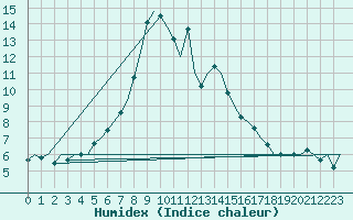 Courbe de l'humidex pour Helsinki-Vantaa