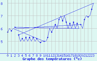 Courbe de tempratures pour Le Goeree