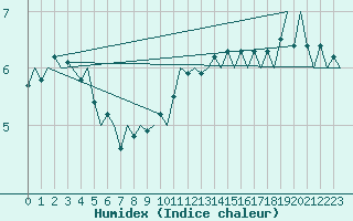 Courbe de l'humidex pour Milan (It)