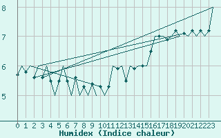 Courbe de l'humidex pour Platform P11-b Sea