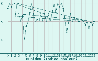 Courbe de l'humidex pour Platform Buitengaats/BG-OHVS2