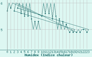 Courbe de l'humidex pour Platform F3-fb-1 Sea