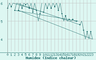 Courbe de l'humidex pour Saarbruecken / Ensheim