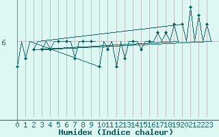 Courbe de l'humidex pour Le Goeree