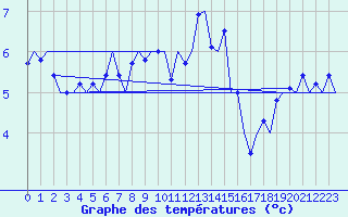 Courbe de tempratures pour Hohn