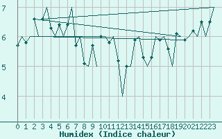 Courbe de l'humidex pour Platforme D15-fa-1 Sea