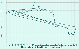 Courbe de l'humidex pour Muenster / Osnabrueck