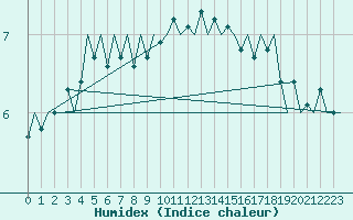 Courbe de l'humidex pour Nordholz