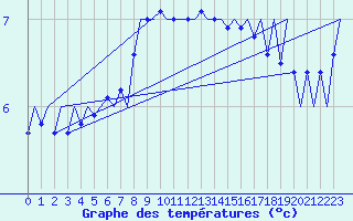 Courbe de tempratures pour Platform Hoorn-a Sea