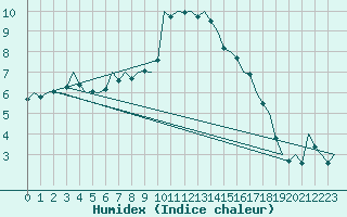 Courbe de l'humidex pour Aalborg