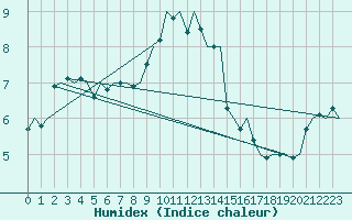 Courbe de l'humidex pour Floro