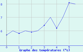 Courbe de tempratures pour Kirkenes Lufthavn